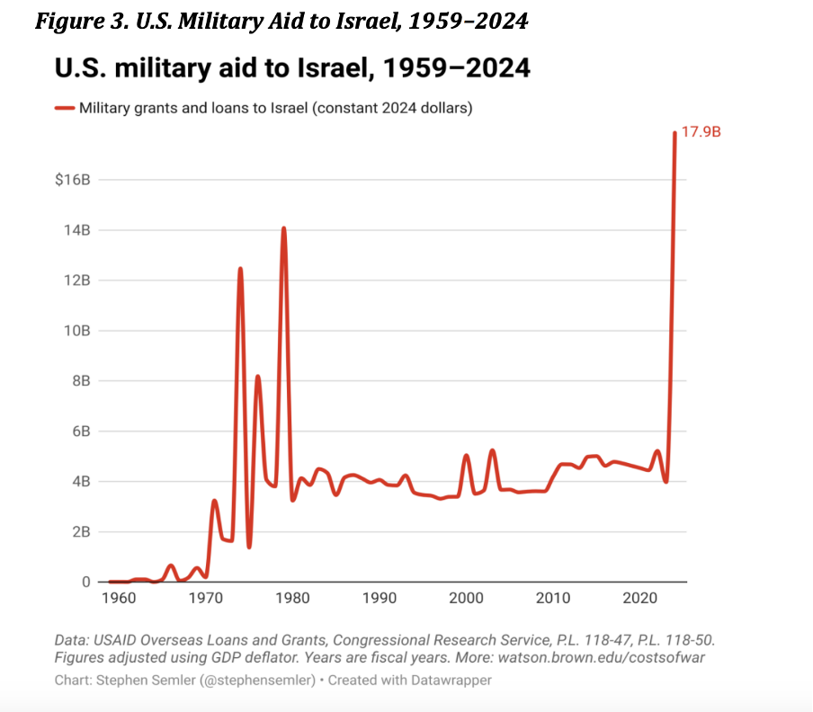 LAPORAN KHUSUS: Menguak besarnya sokongan duit AS buat Israel dan alasannya 8 Picture1