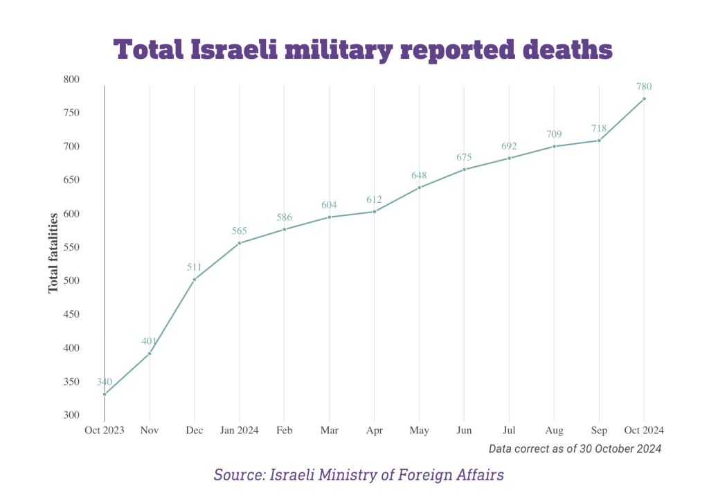 LAPORAN KHUSUS: Oktober berdarah, bulan mematikan bagi pasukan penjajah Israel 4 Screenshot 2024 11 01 at 08.03.01
