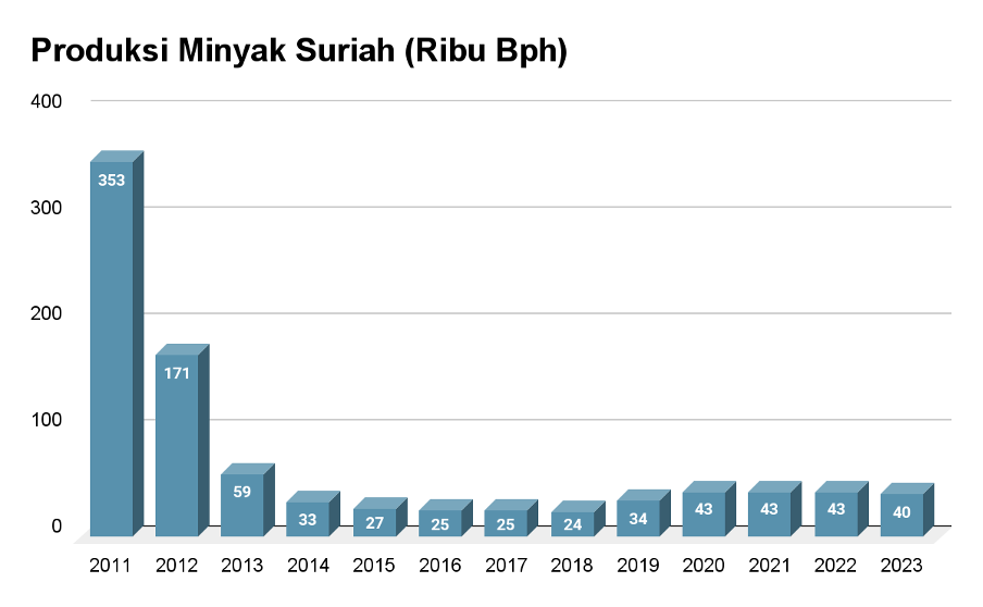 LAPORAN KHUSUS: Hancur lebur era rezim Assad, bagaimana prospek ekonomi Suriah? 3 Picture1 1