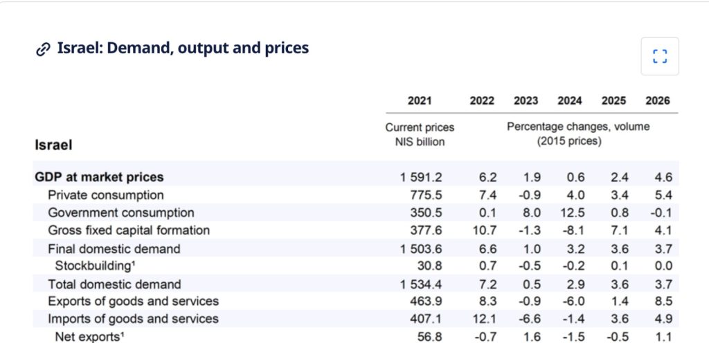 Ekonomi Israel 2024-2025 diramal memburuk, defisit di depan mata 3 oecd