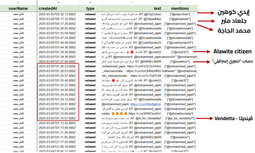 Investigasi: Bagaimana kolaborasi akun pro-Israel dan pro-Assad dalam manipulasi informasi di Suriah 20 Jaringan 15