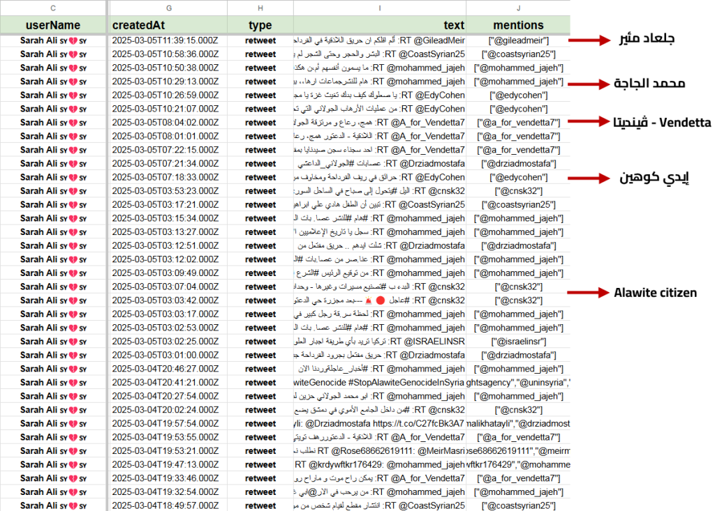 Investigasi: Bagaimana kolaborasi akun pro-Israel dan pro-Assad dalam manipulasi informasi di Suriah 21 Jaringan 16