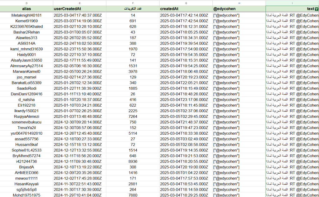 Investigasi: Bagaimana kolaborasi akun pro-Israel dan pro-Assad dalam manipulasi informasi di Suriah 9 Jaringan 3